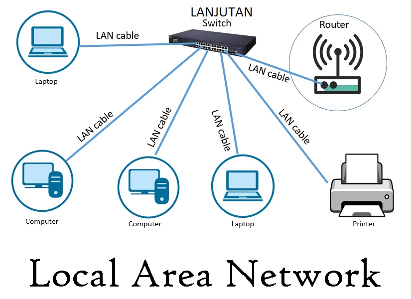 LOCAL AREA NETWORK (LAN) -#2
